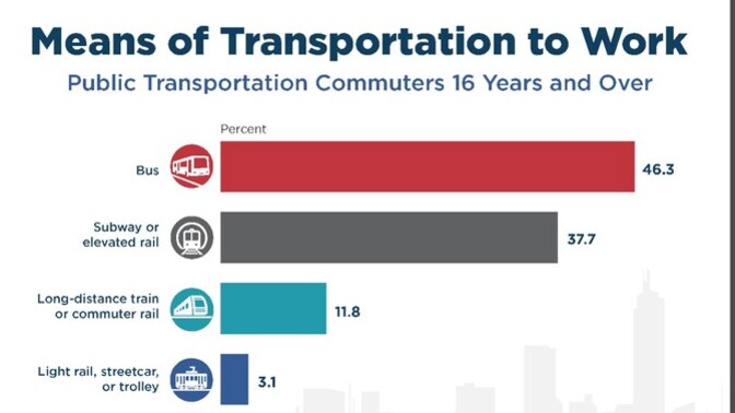 Do YOU use public transit at all to get around your city or town?