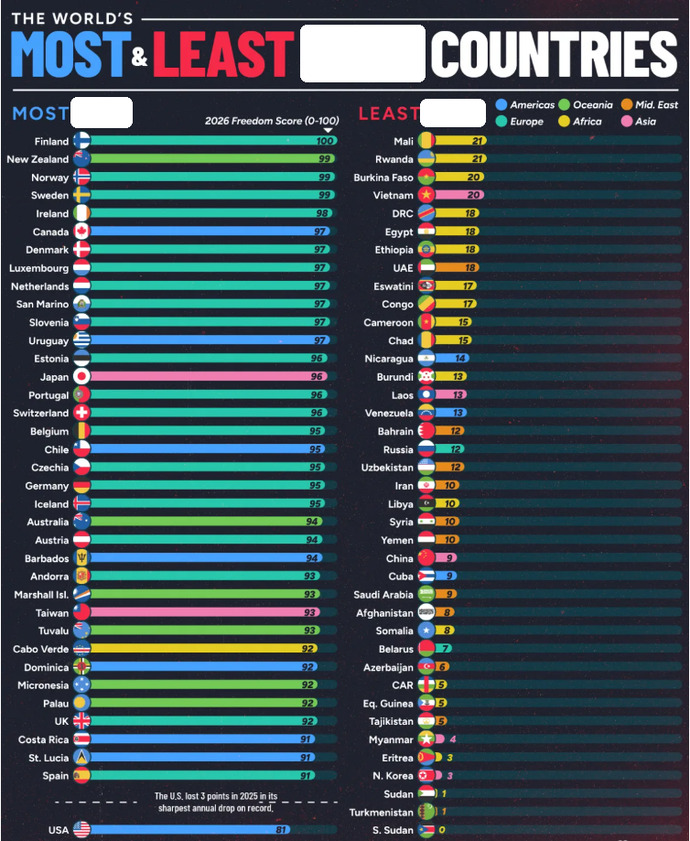 TheChart of Most and Least Countries
