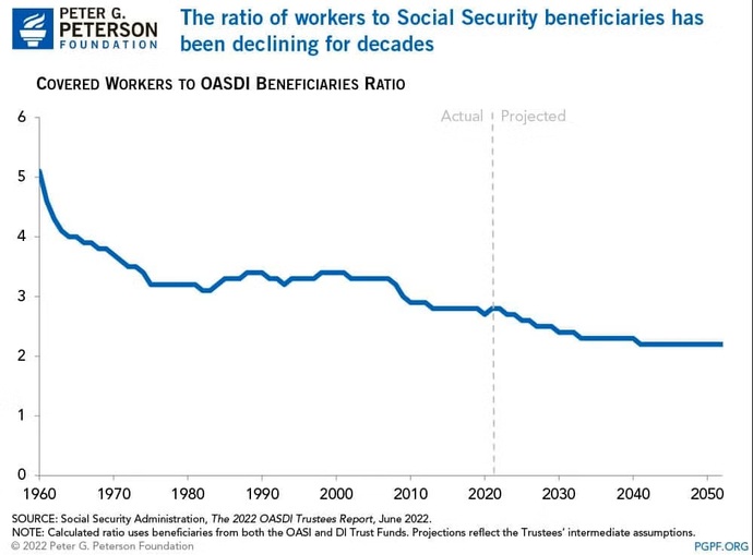 Since retirees are financed by current workers, how will social security be paid when in 5 years, the number of workers per retiree falls below 2?
