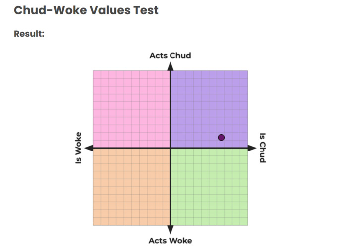 How chud or woke are you based on this political test?