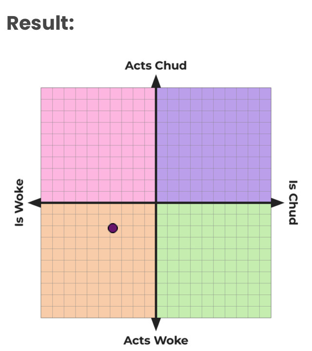 How chud or woke are you based on this political test?