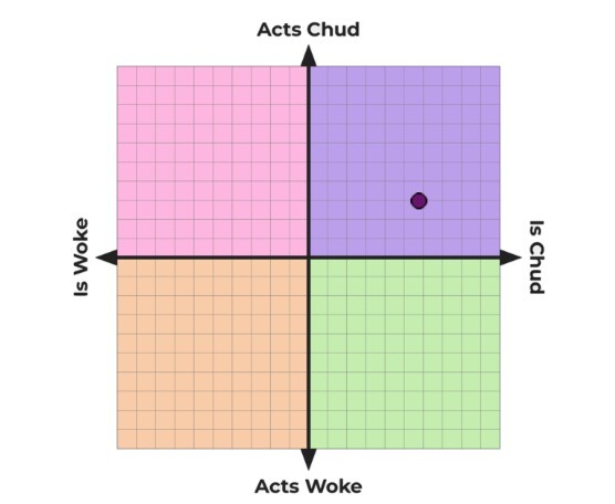 How chud or woke are you based on this political test?