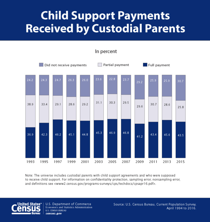 Why are family law courts biased toward women in divorce and custody cases?