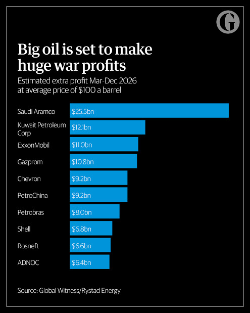 The US government left&right doesnt want the Iran conflict or Ukraine war to end because they are too profitable. Agree?