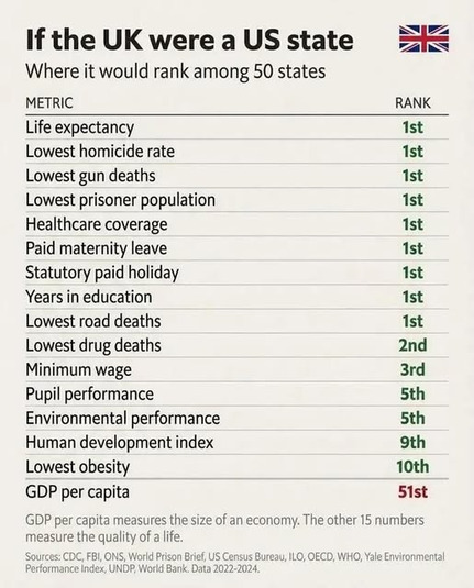 America is failing. Agree or disagree?