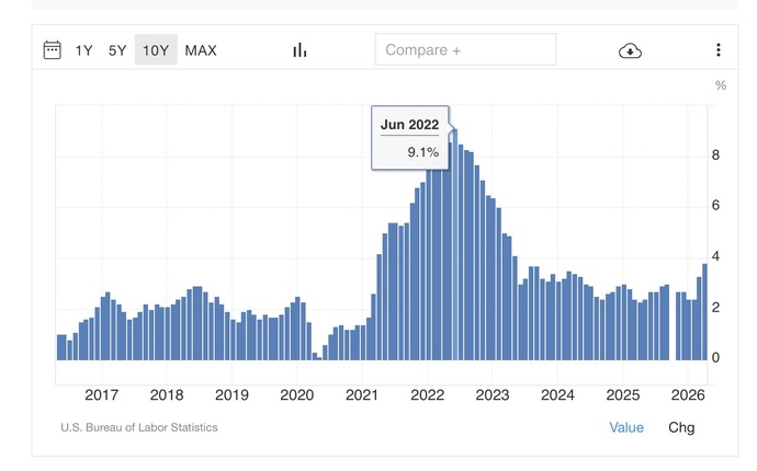 With inflation at 4.2% and homes not selling, are you really winning with Trump?