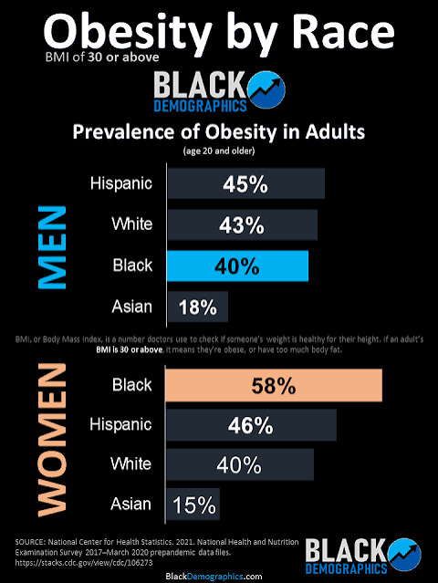 Healthcare & health insurance is made more expensive by Obesity! Why do Americans get so butthurt when they hear this truth?