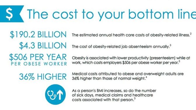 Healthcare & health insurance is made more expensive by Obesity! Why do Americans get so butthurt when they hear this truth?