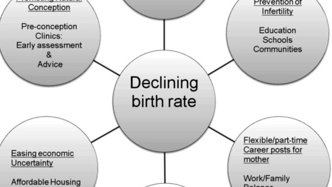 With birth rates falling, should governments try to boost fertility?