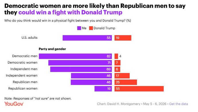 Democratic women are more likely to say they could beat Trump in a fight!