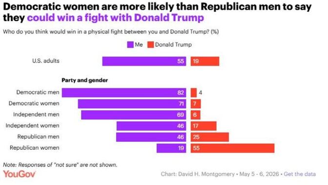 Did you know Republican men are so weak that 46% of them say they couldn't win a fight with Donald Trump?