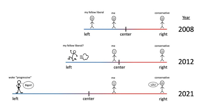 This is what happened - The Left became Far, Far Left