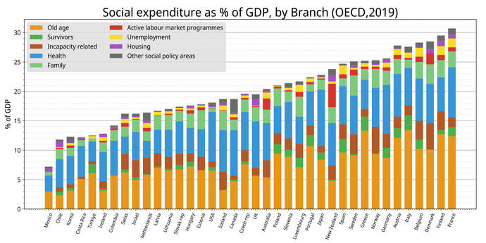 While USAs public spending on healthcare is truly massive, why is it still awfully expensive to get medical attention?