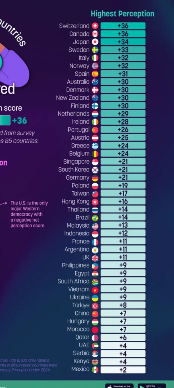 Is the USA really less popular than Iraq and Russia?