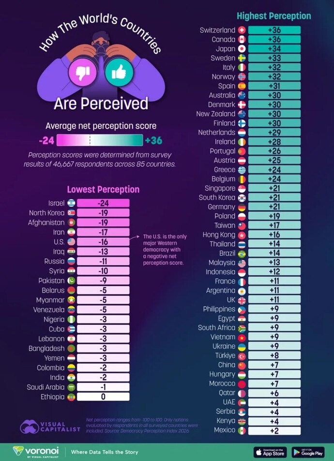 Is the USA really less popular than Iraq and Russia?