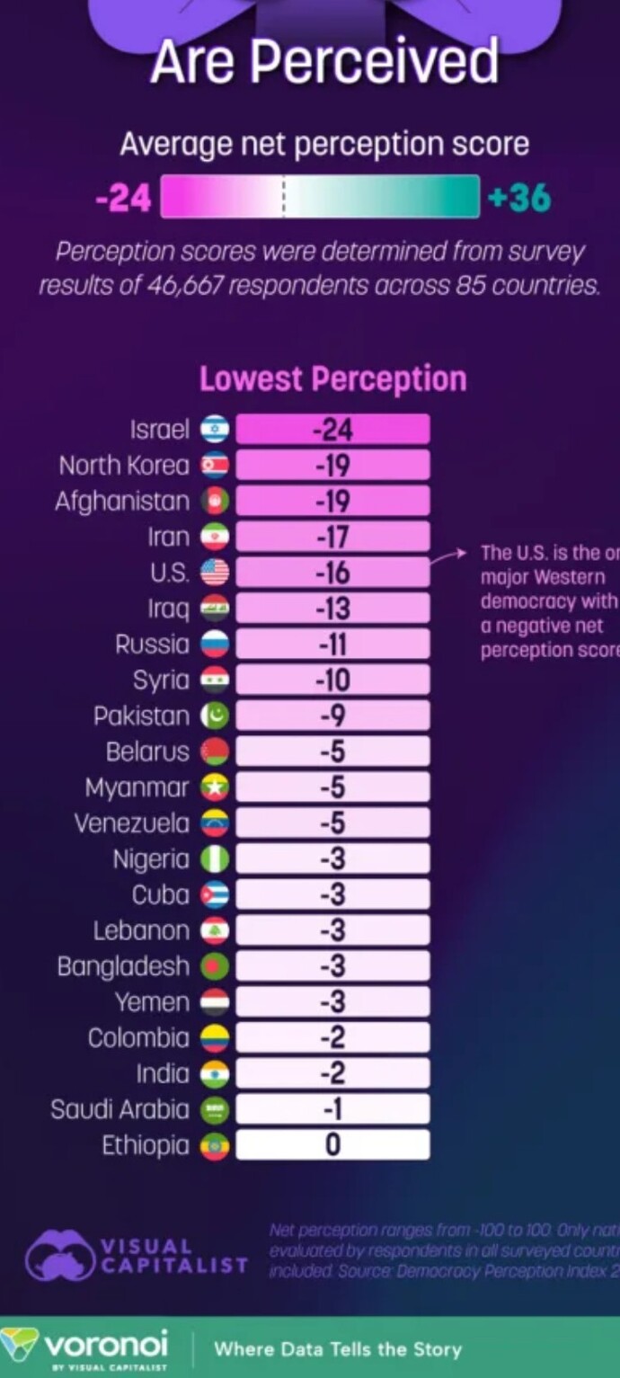 Is the USA really less popular than Iraq and Russia?