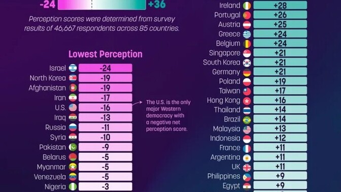 Is the USA really less popular than Iraq and Russia?