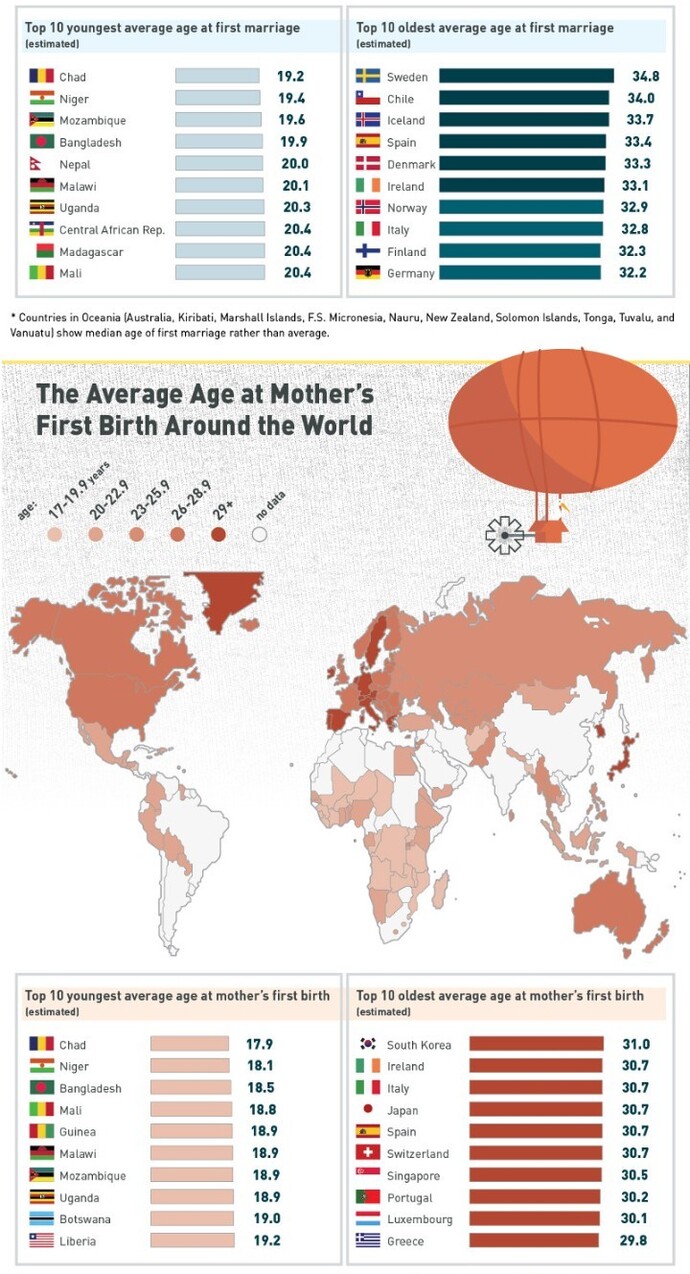 Why do south korean women like to have children in their 30s?