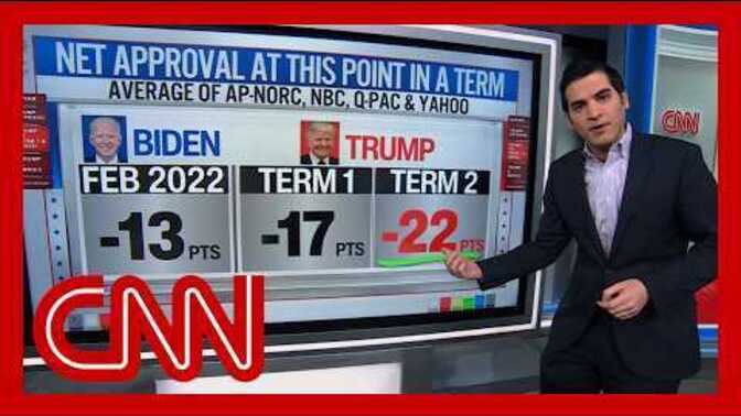 How did Donald Trump’s net approval rating fall below Joe Biden’s?