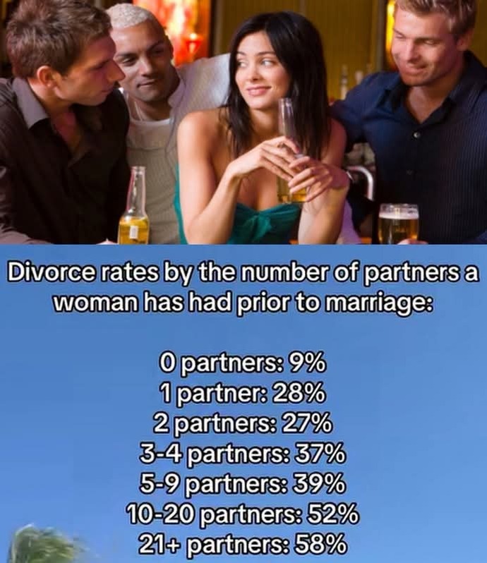 How does a Womans body count affect the divorce rate?