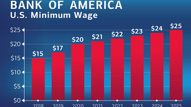 Does raising the US minimum wage to $25 risk causing hyperinflation?