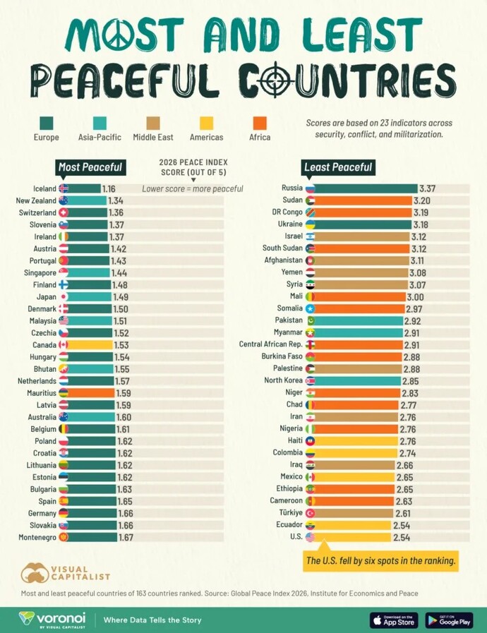 The USA is the least peaceful country. Has it failed as a nation?