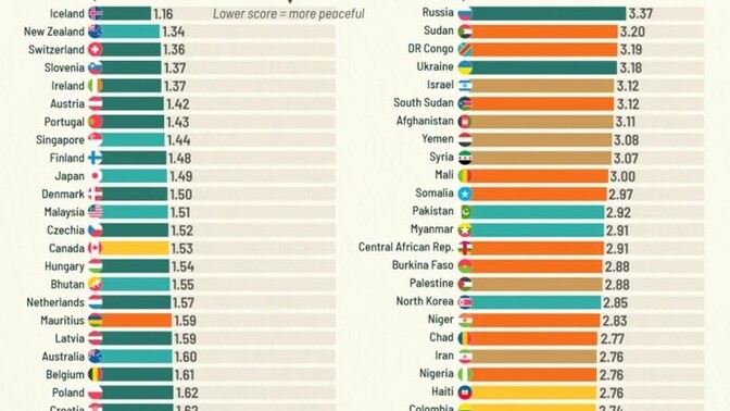 The USA is the least peaceful country. Has it failed as a nation?