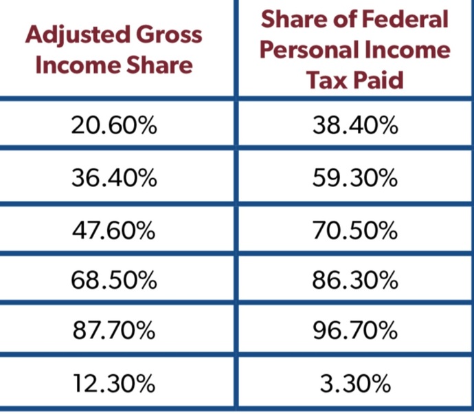 top half of earners earn 88%= less than 90% but pay more than 90%