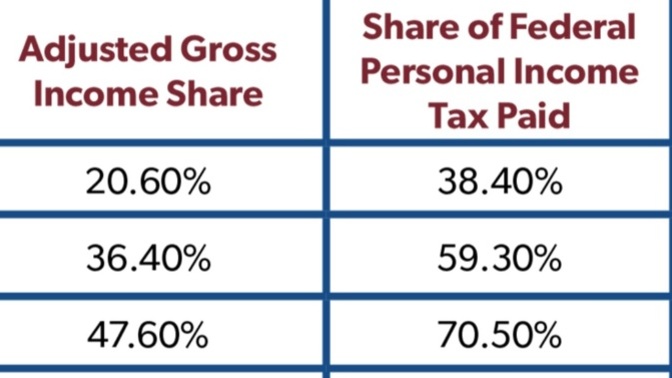 The rich are already paying more than their fair share so 'tax the rich' doesn't make sense. agreed?