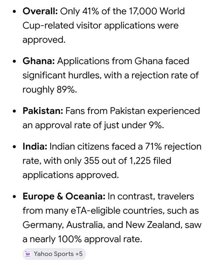 Did you know that Canada rejected 60% of World Cup visa applications?