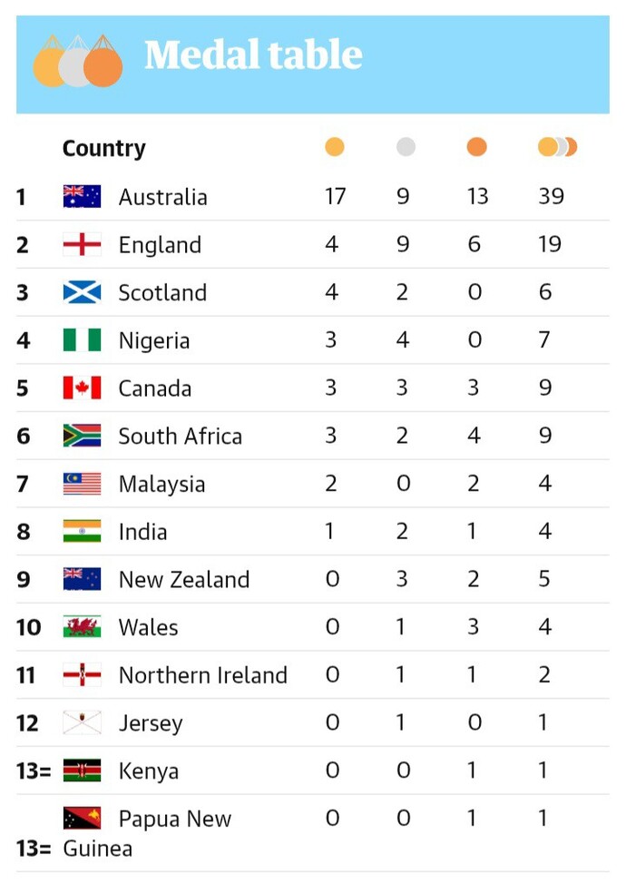 Are you watching the commonwealth games?