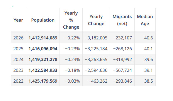 Despite births still 3 million more deaths than births