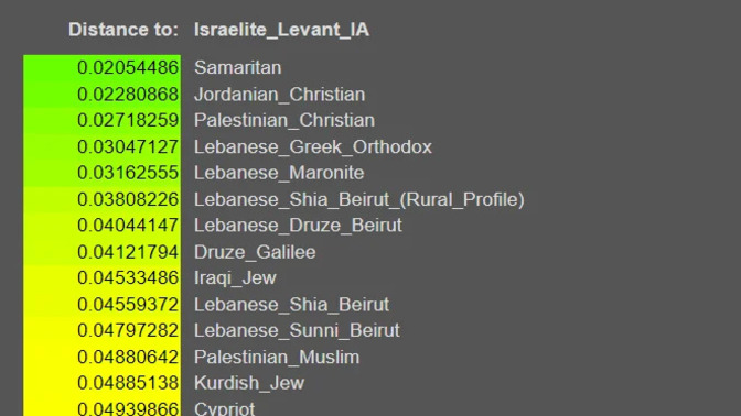 Did you know that Palestinians are genetically closer to the ancient Israelites?