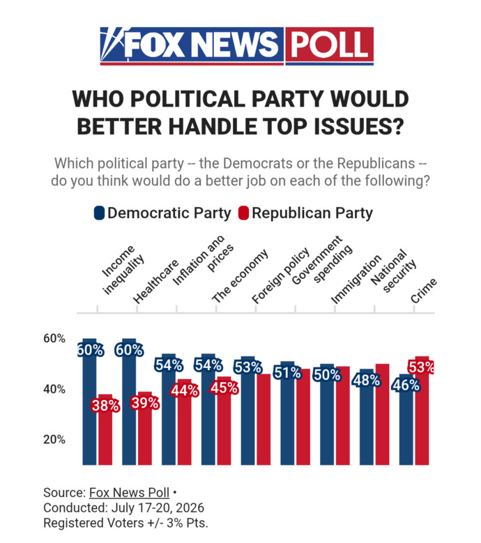 Does this Fox News poll indicate that Trump and the GOP are out of touch on what the top priorities are for the American people?