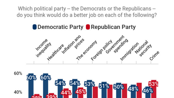Does this Fox News poll indicate that Trump and the GOP are out of touch on what the top priorities are for the American people?