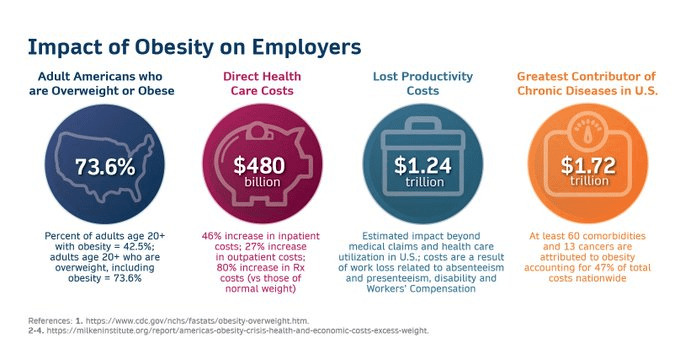 Will US healthcare collapse under the rising costs of obesity?