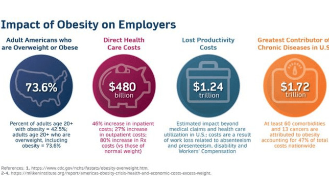 Will US healthcare collapse under the rising costs of obesity?