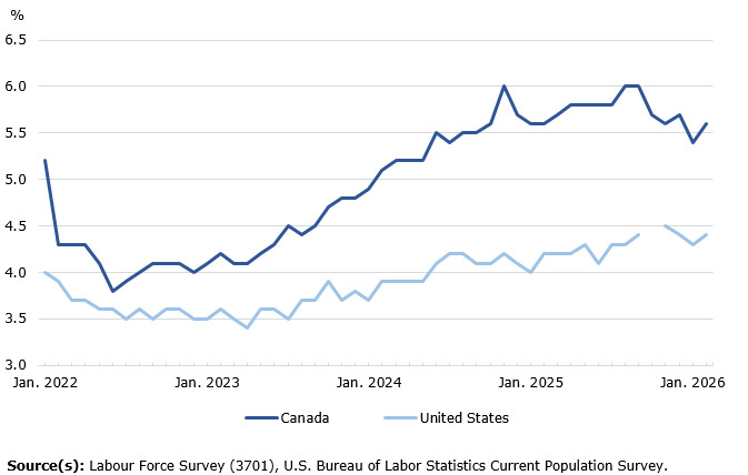 Why do you think Canada's booming, while the US flounders?