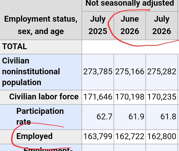 See added 80 employed not even one loss