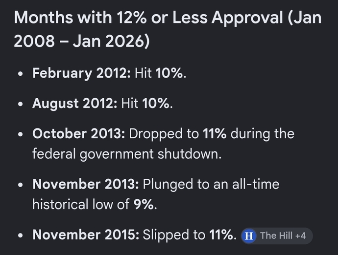 even lese than 15% approval even before the war