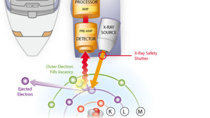 Have you ever tested your gold and silver with X Ray fluorescence spectrometer?