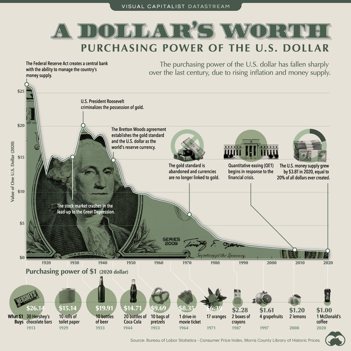 Look how much a dollar used to buy when it was gold