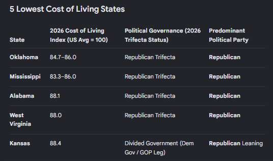 4 of 5 HIGHEST cost of living states are run by Democrats. All 5 LOWEST cost of living states are run by Republicans. Which creates Affordability?