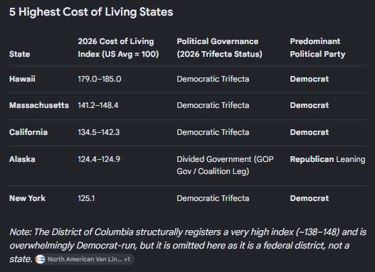 4 of 5 HIGHEST cost of living states are run by Democrats. All 5 LOWEST cost of living states are run by Republicans. Which creates Affordability?