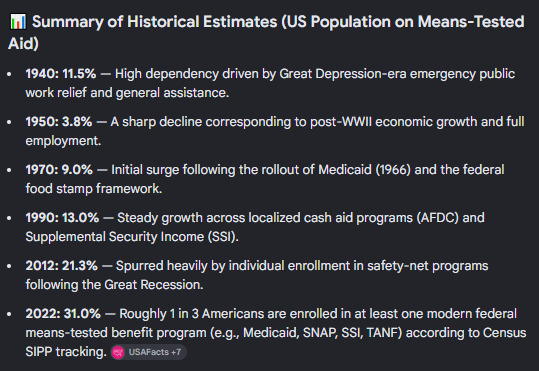 If welfare gives people an opportunity to lift themselves out of poverty, why are 6 times more people on welfare now than there were 80 years ago?