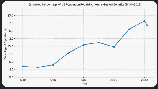 If welfare gives people an opportunity to lift themselves out of poverty, why are 6 times more people on welfare now than there were 80 years ago?
