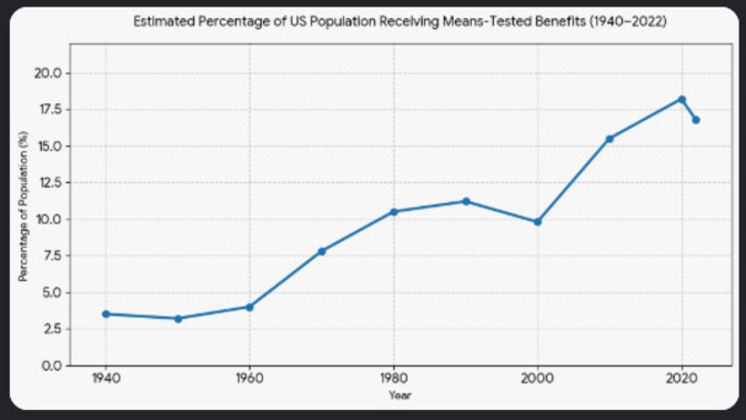 If welfare gives people an opportunity to "lift themselves out of poverty," why are 6 times more people on welfare now than there were 80 years ago?
