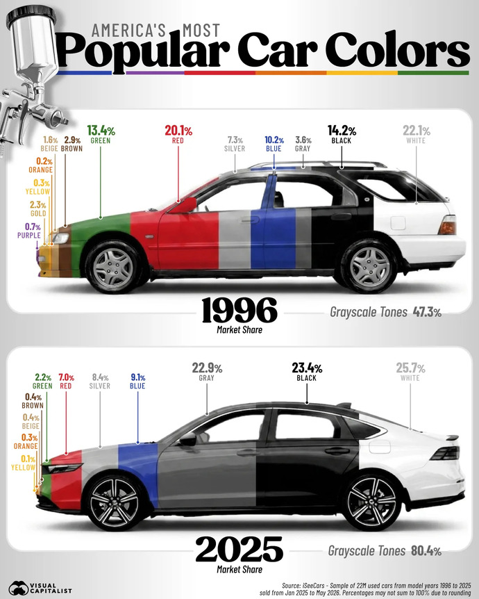 Does this 1996 vs 2025 car color trend toward grayscale make sense?