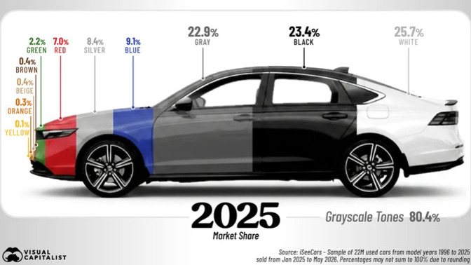 Does this 1996 vs 2025 car color trend toward grayscale make sense?