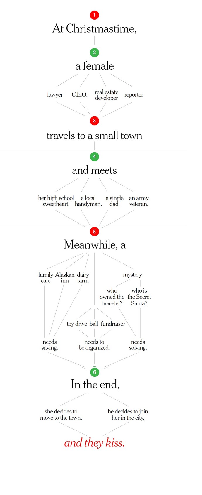 What really makes something a chick flick or a guy show?